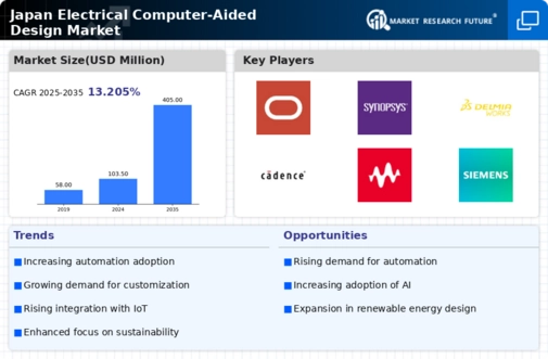 Japan Electrical Computer Aided Design Market Infographic