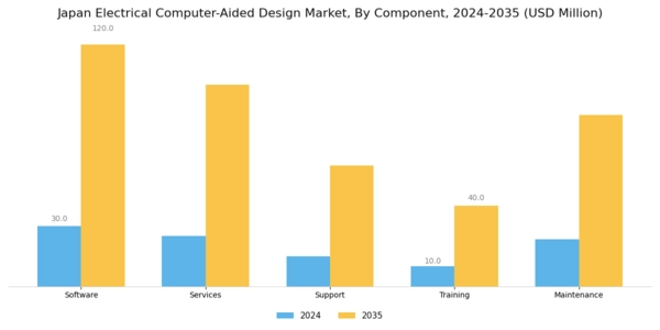 Japan Electrical Computer Aided Design Market Segment Image 0