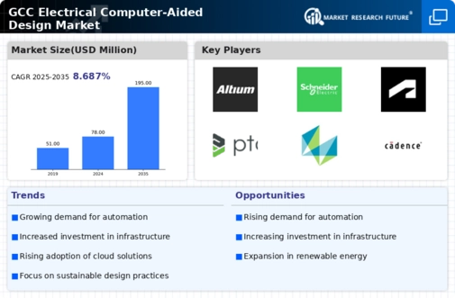 GCC Electrical Computer Aided Design Market Infographic