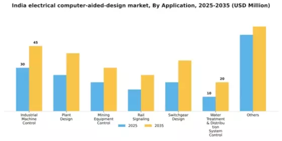 India Electrical Computer Aided Design Market Segment Image 0
