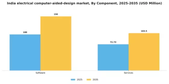 India Electrical Computer Aided Design Market Segment Image 1