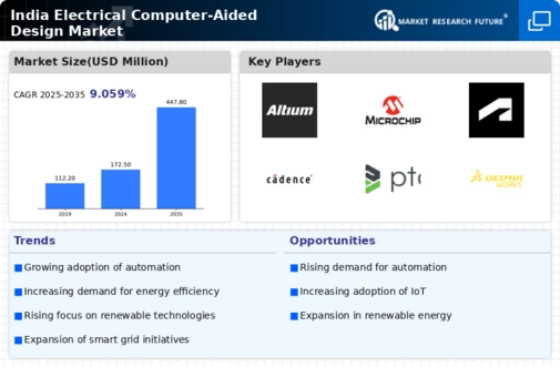 India Electrical Computer Aided Design Market Infographic