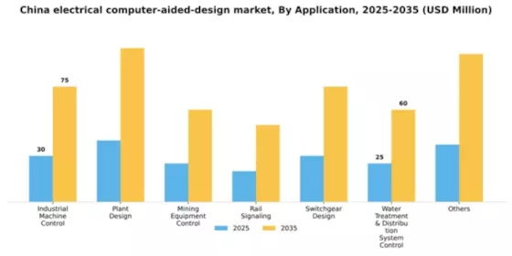China Electrical Computer Aided Design Market Segment Image 0