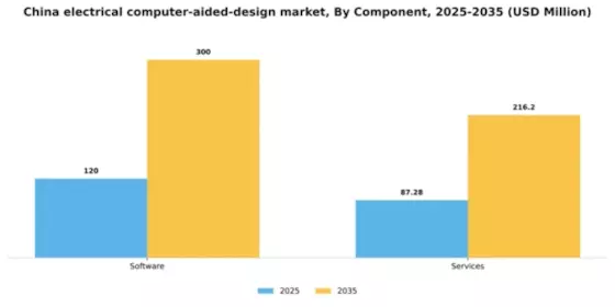 China Electrical Computer Aided Design Market Segment Image 1