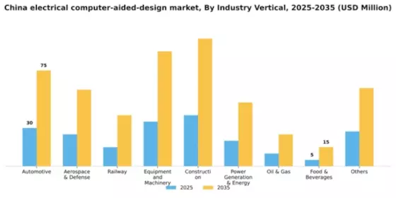 China Electrical Computer Aided Design Market Segment Image 3