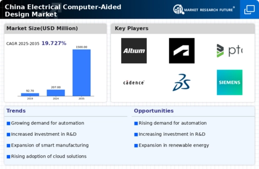 China Electrical Computer Aided Design Market Infographic