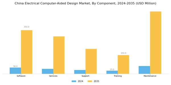 China Electrical Computer Aided Design Market Segment Image 0