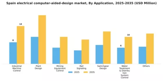 Spain Electrical Computer Aided Design Market Segment Image 0