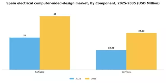 Spain Electrical Computer Aided Design Market Segment Image 1