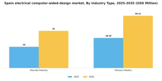 Spain Electrical Computer Aided Design Market Segment Image 2