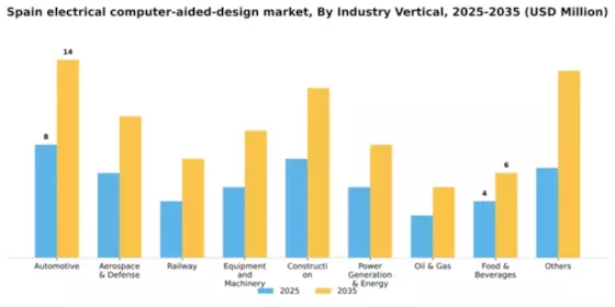 Spain Electrical Computer Aided Design Market Segment Image 3