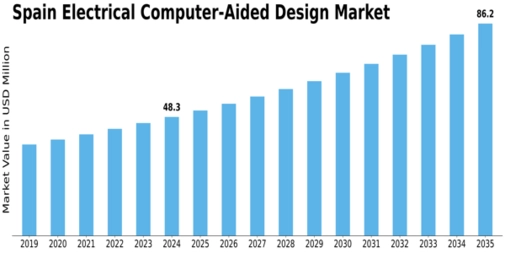 Spain Electrical Computer Aided Design Market Size