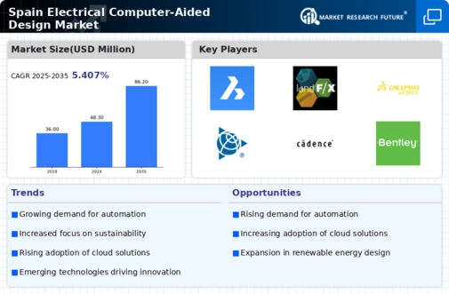 Spain Electrical Computer Aided Design Market Infographic