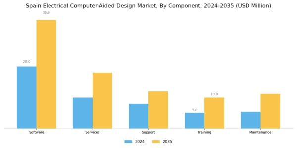 Spain Electrical Computer Aided Design Market Segment Image 0
