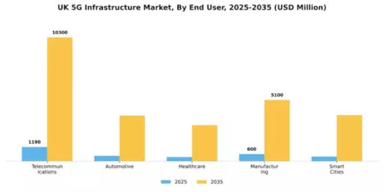 UK 5G Infrastructure Market Segment Image 1