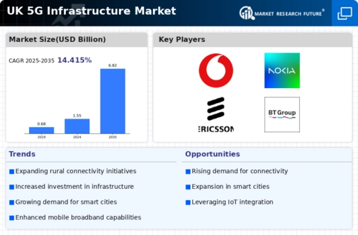 UK 5G Infrastructure Market Infographic