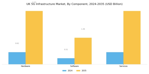 UK 5G Infrastructure Market Segment Image 0