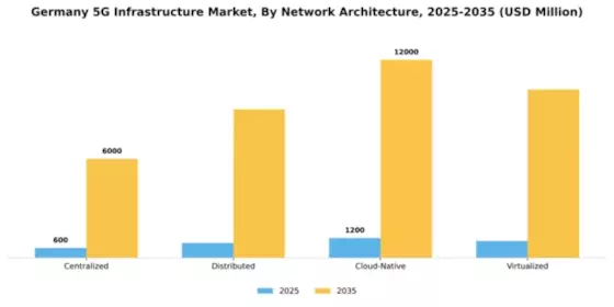 Germany 5G Infrastructure Market Segment Image 2