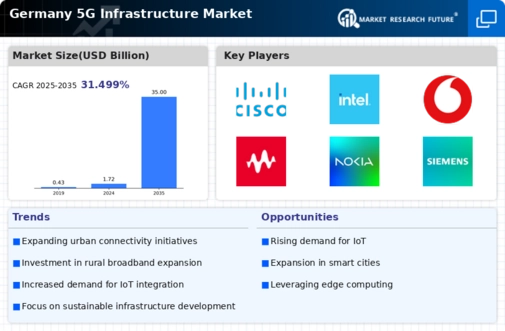 Germany 5G Infrastructure Market Infographic