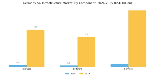 Germany 5G Infrastructure Market Segment Image 0