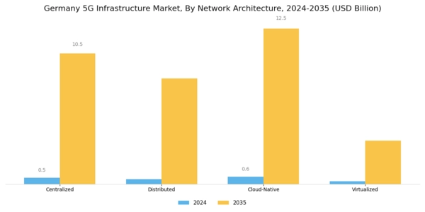 Germany 5G Infrastructure Market Segment Image 1