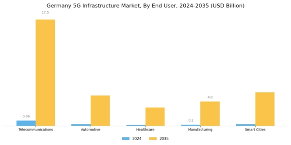Germany 5G Infrastructure Market Segment Image 2