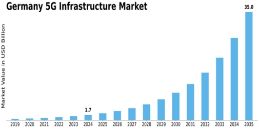 Germany 5G Infrastructure Market Size