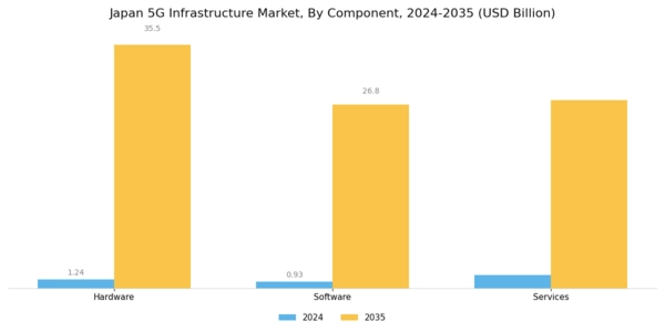 Japan 5G Infrastructure Market Segment Image 0