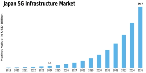Japan 5G Infrastructure Market Size