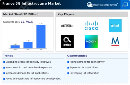 France 5G Infrastructure Market Infographic