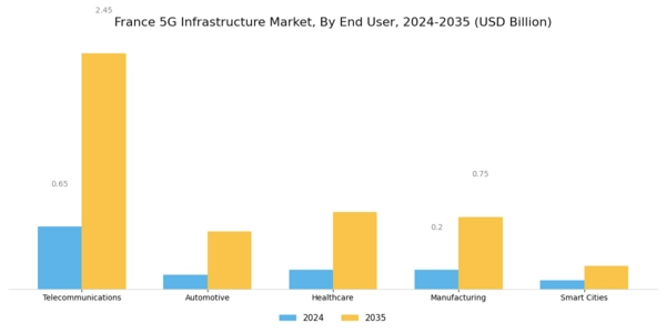 France 5G Infrastructure Market Segment Image 2