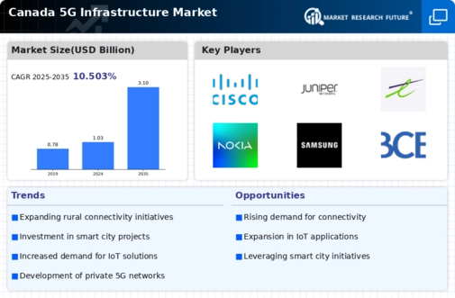 Canada 5G Infrastructure Market Infographic