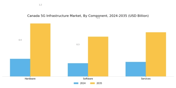 Canada 5G Infrastructure Market Segment Image 0