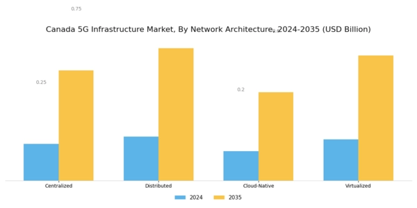 Canada 5G Infrastructure Market Segment Image 1