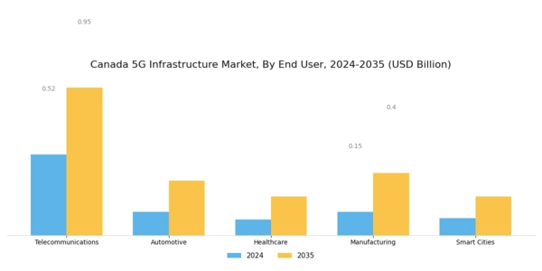 Canada 5G Infrastructure Market Segment Image 2