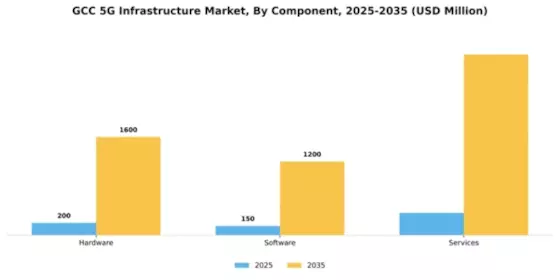 GCC 5G Infrastructure Market Segment Image 0
