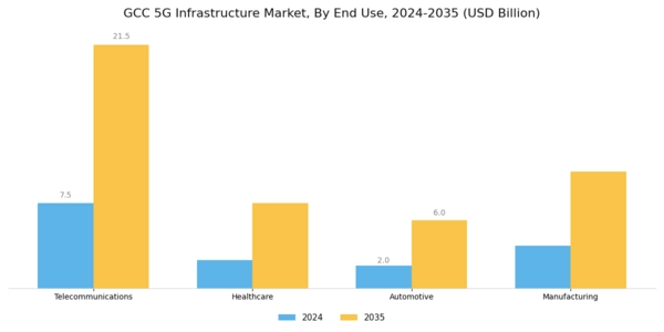 GCC 5G Infrastructure Market Segment Image 1