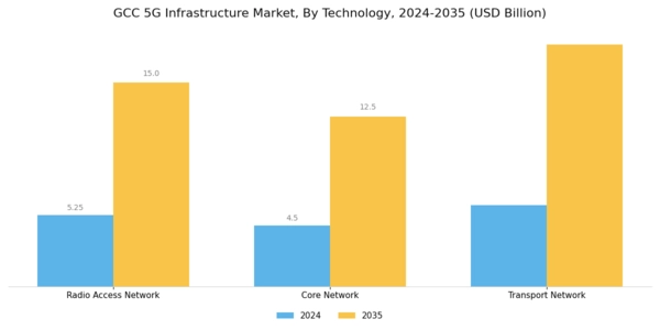 GCC 5G Infrastructure Market Segment Image 2