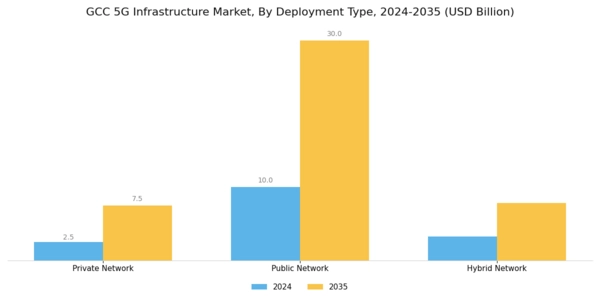 GCC 5G Infrastructure Market Segment Image 3