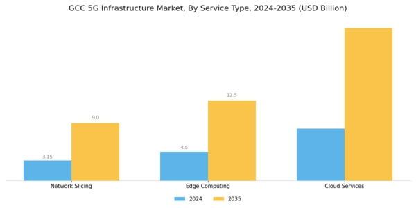 GCC 5G Infrastructure Market Segment Image 4