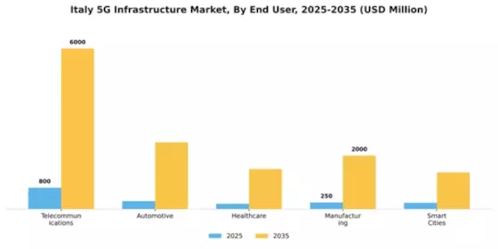 Italy 5G Infrastructure Market Segment Image 1