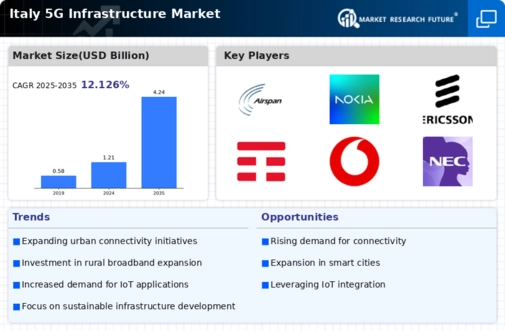Italy 5G Infrastructure Market Infographic
