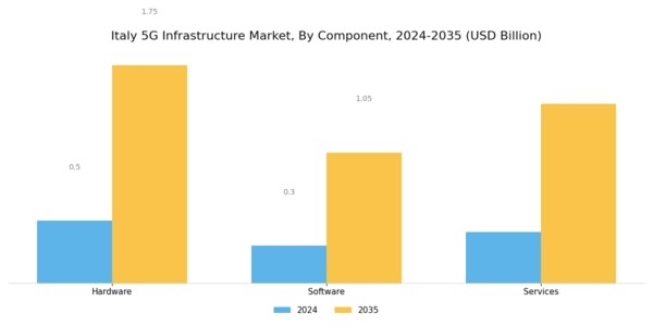 Italy 5G Infrastructure Market Segment Image 0