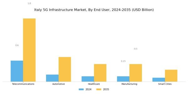 Italy 5G Infrastructure Market Segment Image 2