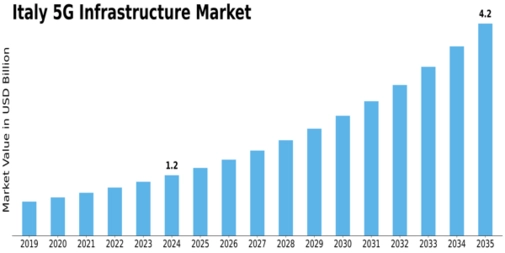Italy 5G Infrastructure Market Size