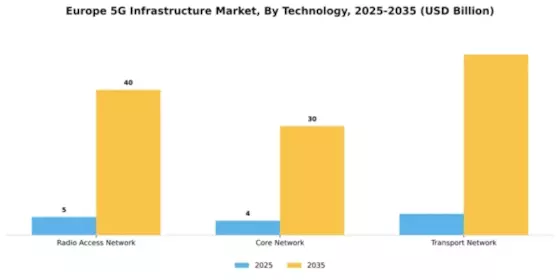 Europe 5G Infrastructure Market Segment Image 4