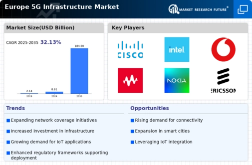 Europe 5G Infrastructure Market Infographic