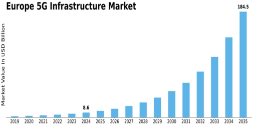 Europe 5G Infrastructure Market Size