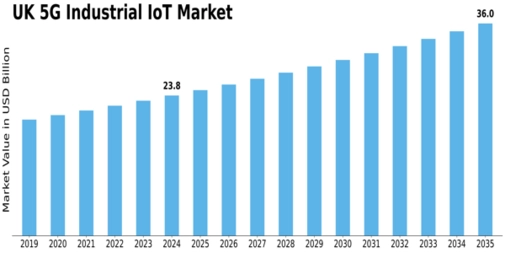 UK 5G Industrial IoT Market Size