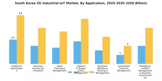 South Korea 5G Industrial IoT Market Segment Image 0